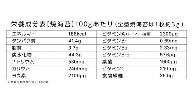 海苔のはなし Vol 7 驚くべき海苔の栄養 おにぎりjapan 一般社団法人おにぎり協会